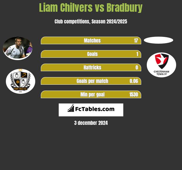 Liam Chilvers vs Bradbury h2h player stats