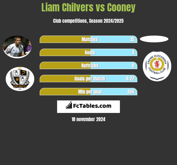 Liam Chilvers vs Cooney h2h player stats