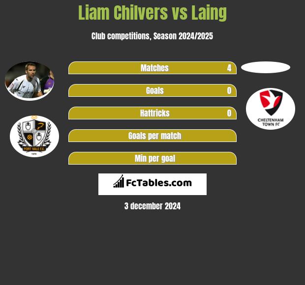 Liam Chilvers vs Laing h2h player stats