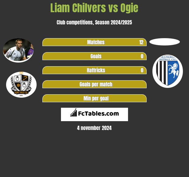 Liam Chilvers vs Ogie h2h player stats