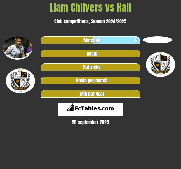 Liam Chilvers vs Hall h2h player stats