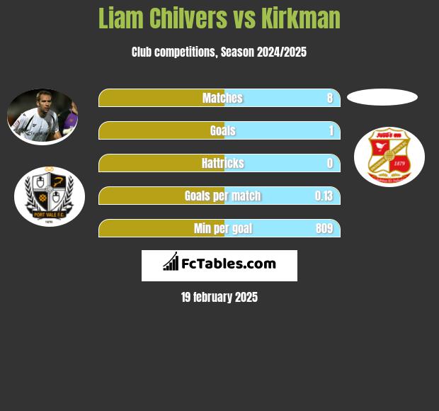 Liam Chilvers vs Kirkman h2h player stats