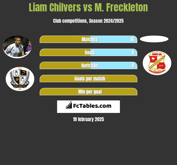 Liam Chilvers vs M. Freckleton h2h player stats