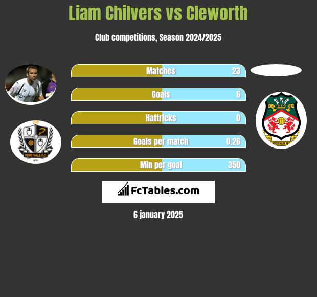 Liam Chilvers vs Cleworth h2h player stats