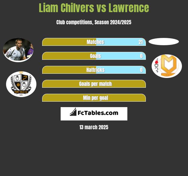 Liam Chilvers vs Lawrence h2h player stats