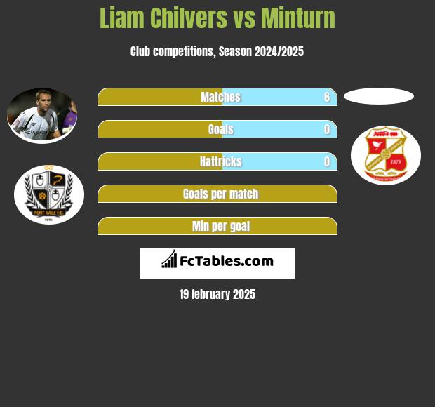 Liam Chilvers vs Minturn h2h player stats