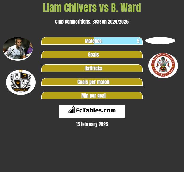 Liam Chilvers vs B. Ward h2h player stats