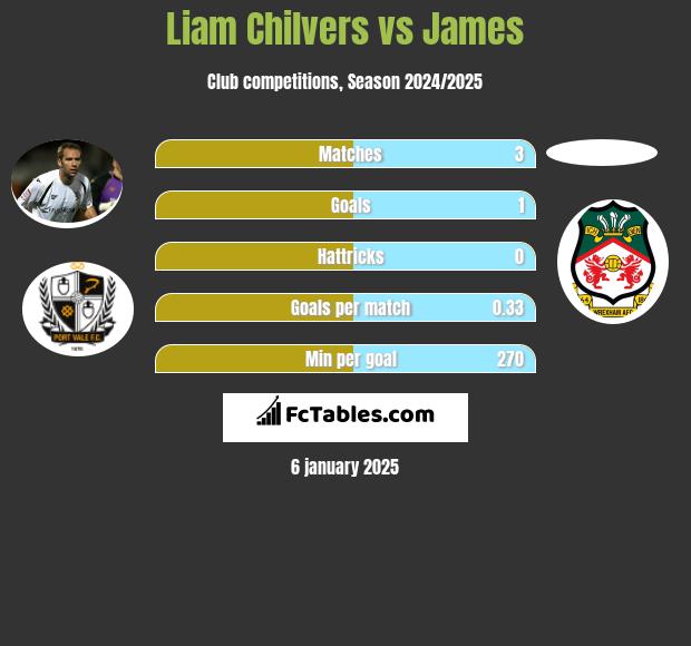 Liam Chilvers vs James h2h player stats