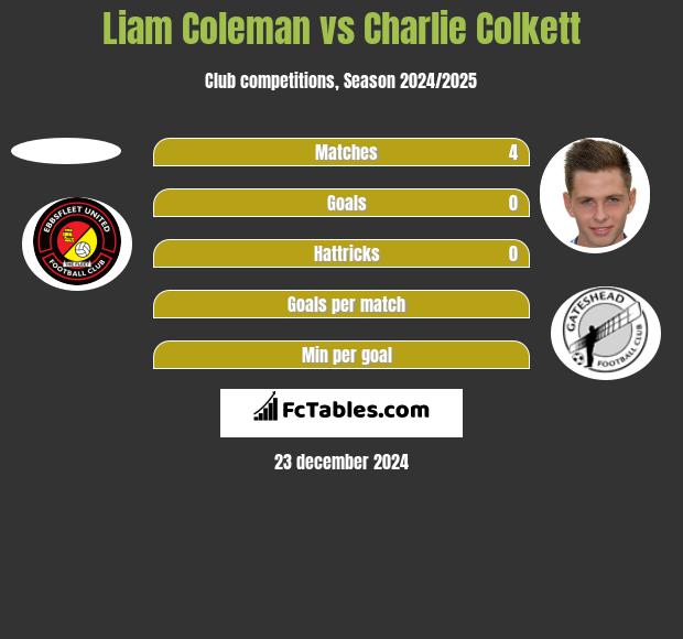 Liam Coleman vs Charlie Colkett h2h player stats