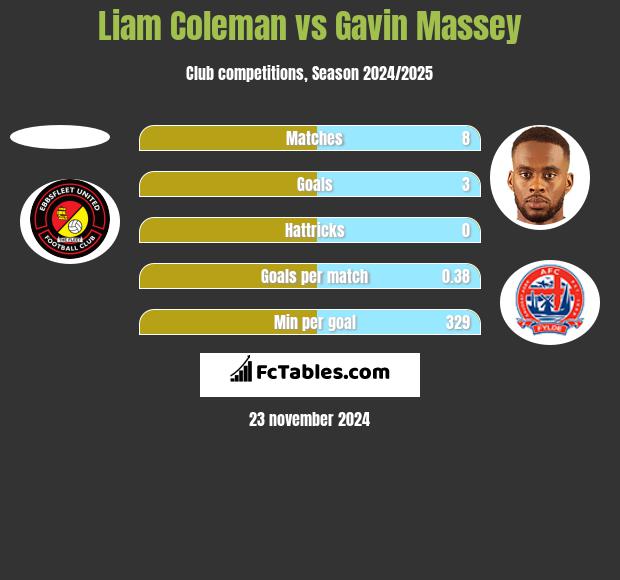 Liam Coleman vs Gavin Massey h2h player stats