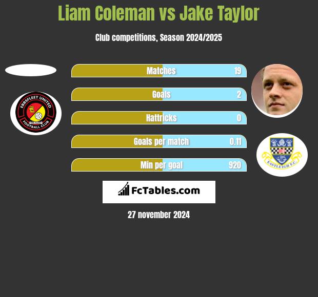 Liam Coleman vs Jake Taylor h2h player stats