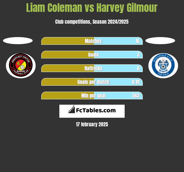 Liam Coleman vs Harvey Gilmour h2h player stats