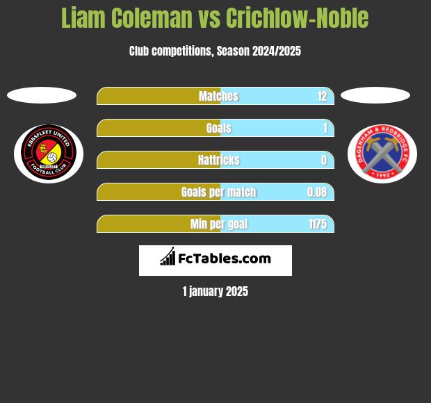 Liam Coleman vs Crichlow-Noble h2h player stats