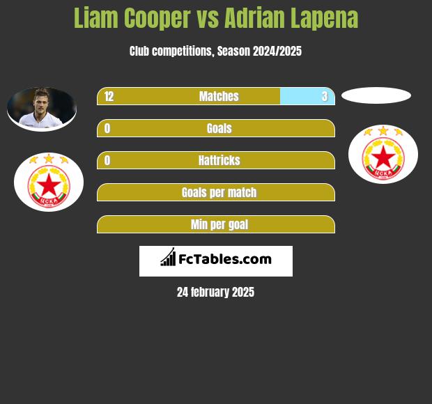 Liam Cooper vs Adrian Lapena h2h player stats