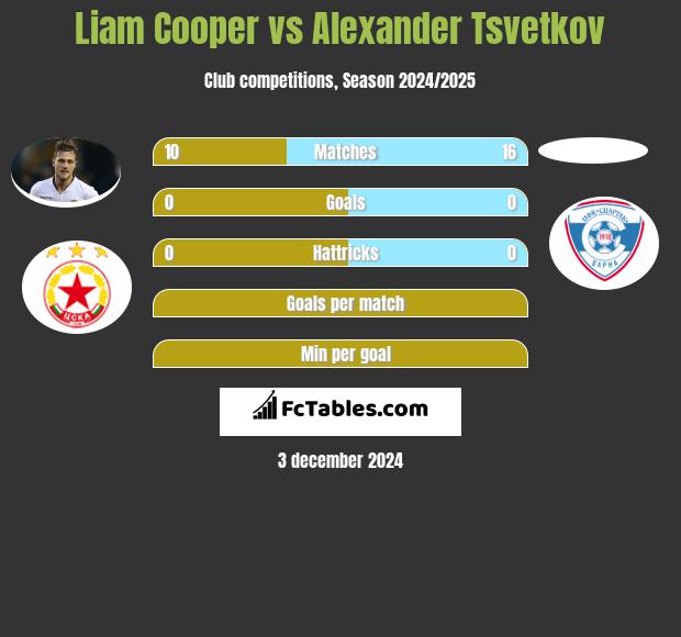 Liam Cooper vs Alexander Tsvetkov h2h player stats