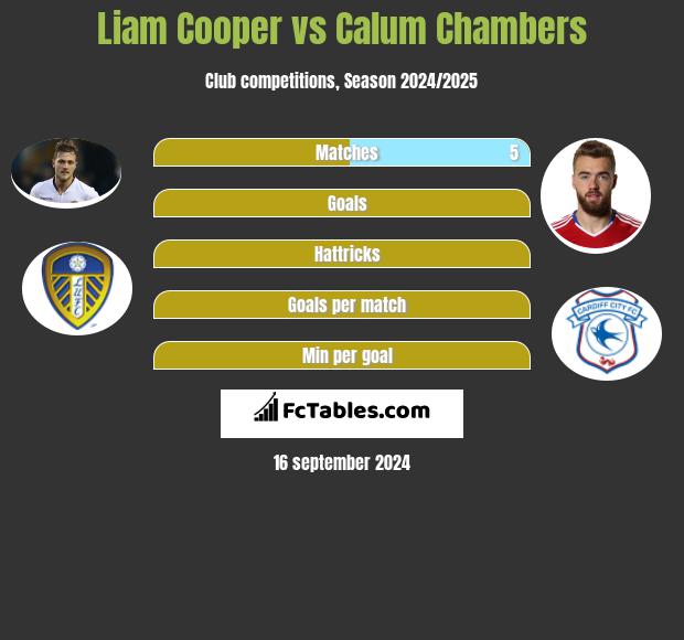 Liam Cooper vs Calum Chambers h2h player stats