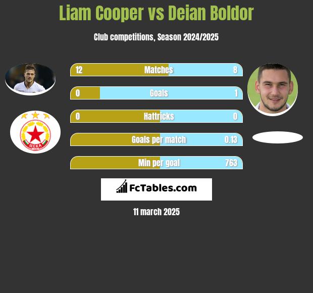 Liam Cooper vs Deian Boldor h2h player stats