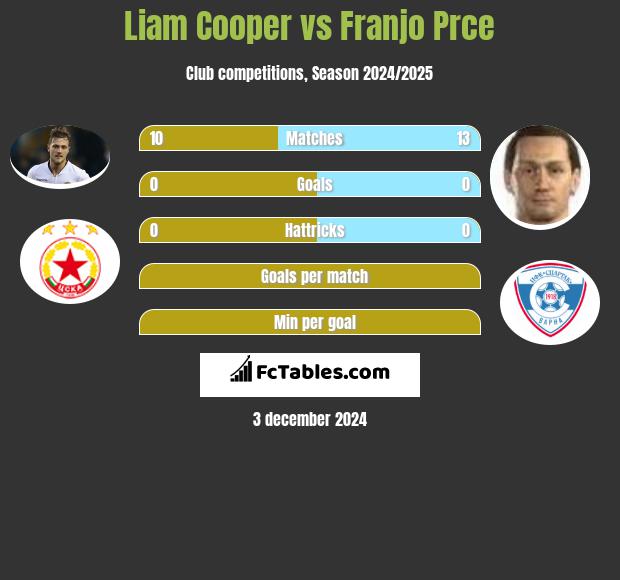 Liam Cooper vs Franjo Prce h2h player stats