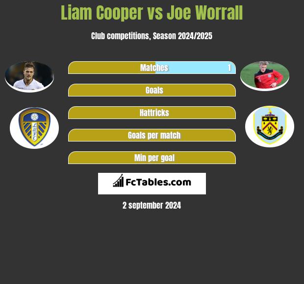 Liam Cooper vs Joe Worrall h2h player stats