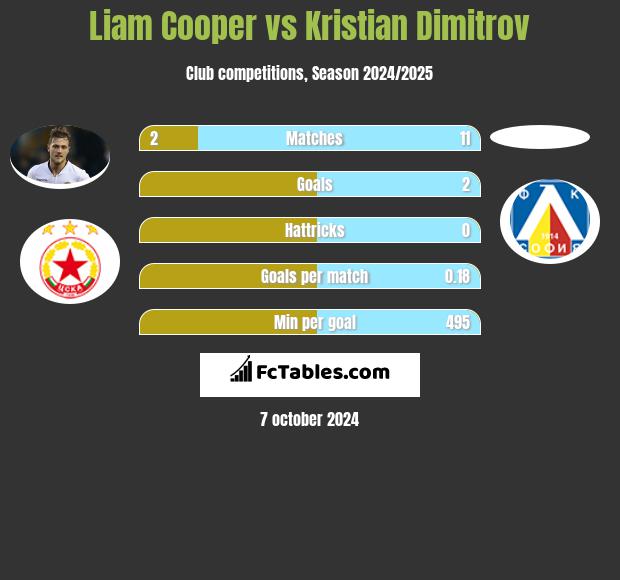 Liam Cooper vs Kristian Dimitrov h2h player stats