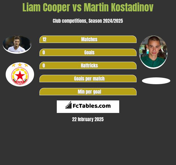 Liam Cooper vs Martin Kostadinov h2h player stats