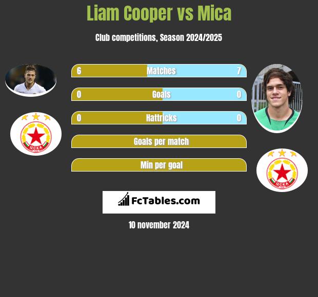 Liam Cooper vs Mica h2h player stats