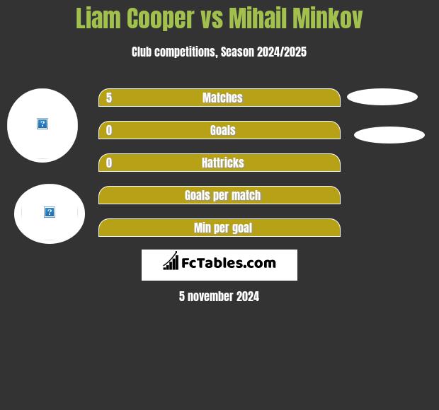 Liam Cooper vs Mihail Minkov h2h player stats