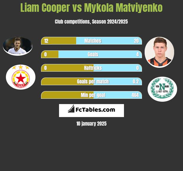 Liam Cooper vs Mykola Matviyenko h2h player stats