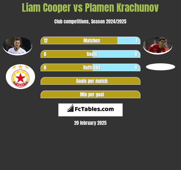 Liam Cooper vs Plamen Krachunov h2h player stats