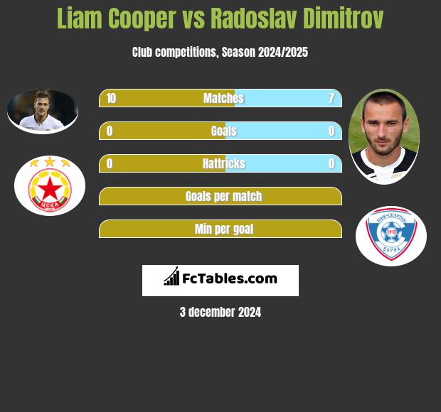 Liam Cooper vs Radoslav Dimitrov h2h player stats