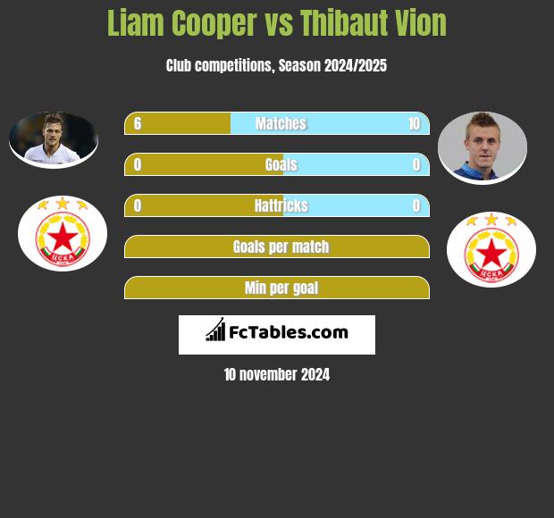 Liam Cooper vs Thibaut Vion h2h player stats