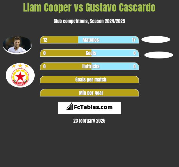 Liam Cooper vs Gustavo Cascardo h2h player stats