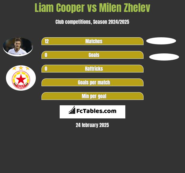 Liam Cooper vs Milen Zhelev h2h player stats