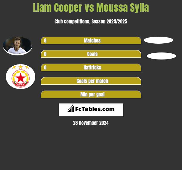 Liam Cooper vs Moussa Sylla h2h player stats