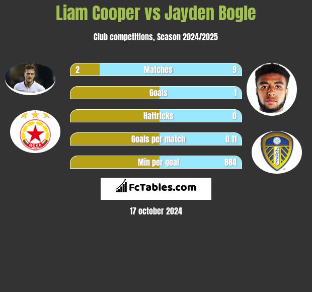 Liam Cooper vs Jayden Bogle h2h player stats