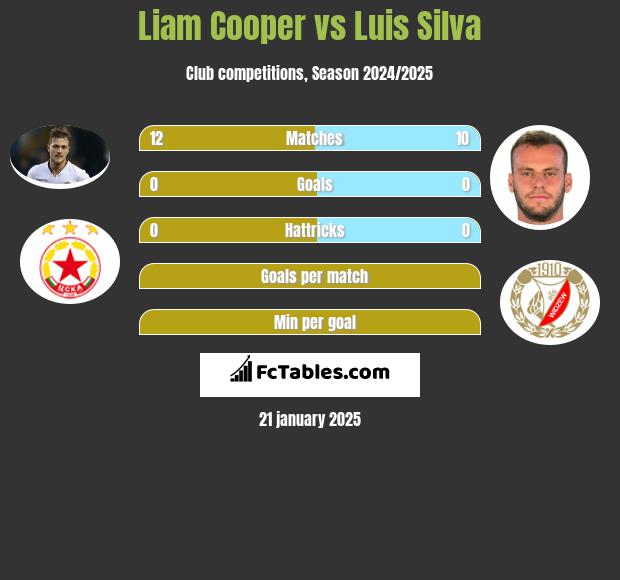 Liam Cooper vs Luis Silva h2h player stats