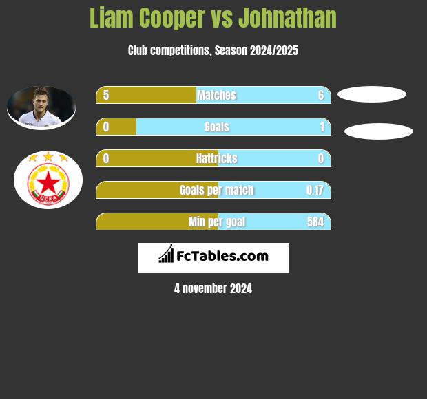 Liam Cooper vs Johnathan h2h player stats