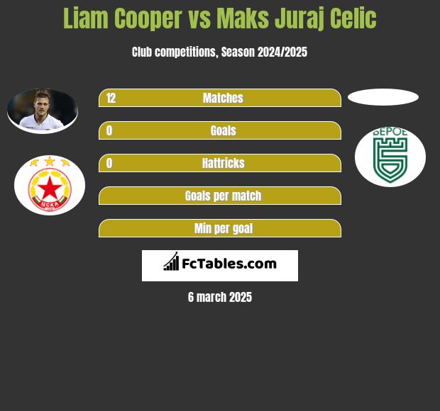 Liam Cooper vs Maks Juraj Celic h2h player stats