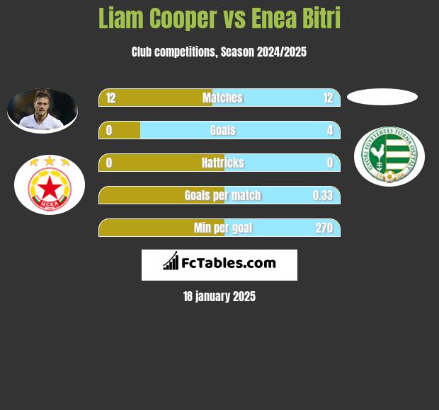 Liam Cooper vs Enea Bitri h2h player stats