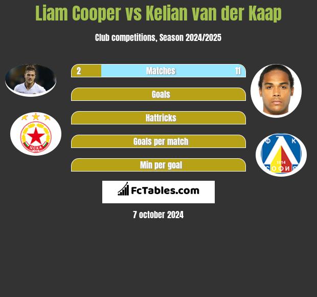 Liam Cooper vs Kelian van der Kaap h2h player stats