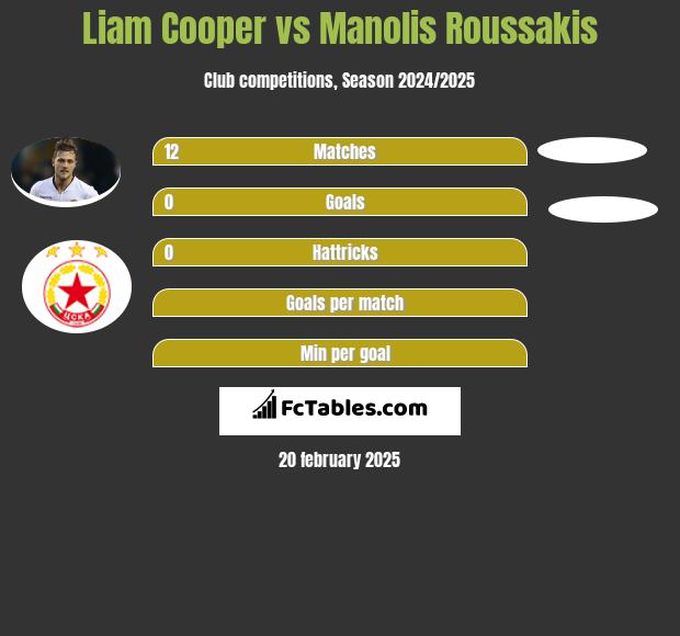 Liam Cooper vs Manolis Roussakis h2h player stats