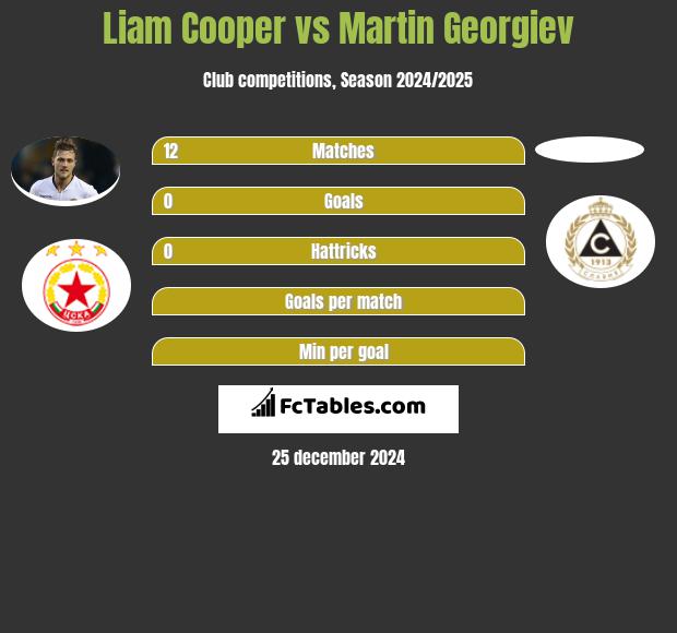 Liam Cooper vs Martin Georgiev h2h player stats