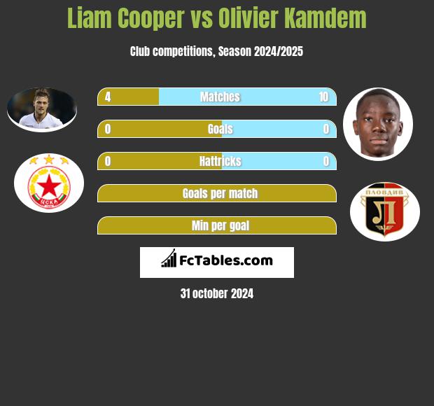 Liam Cooper vs Olivier Kamdem h2h player stats