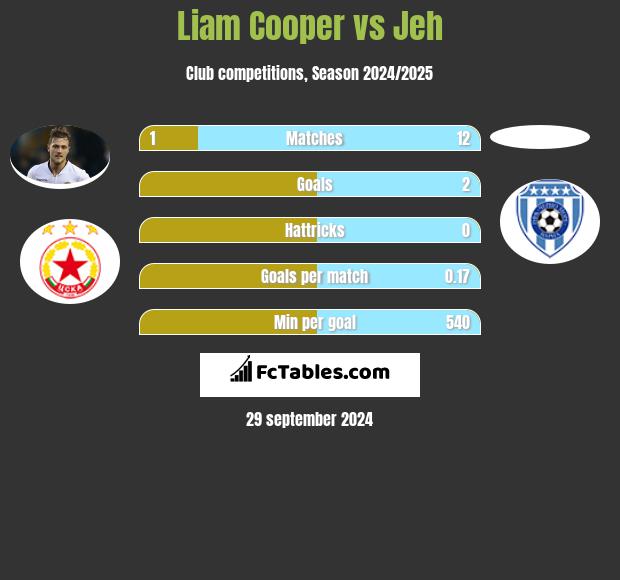 Liam Cooper vs Jeh h2h player stats