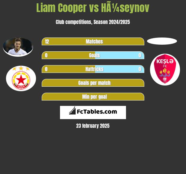 Liam Cooper vs HÃ¼seynov h2h player stats