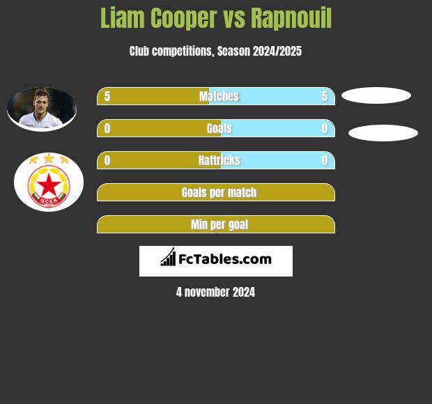 Liam Cooper vs Rapnouil h2h player stats