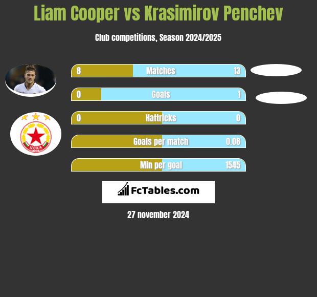 Liam Cooper vs Krasimirov Penchev h2h player stats