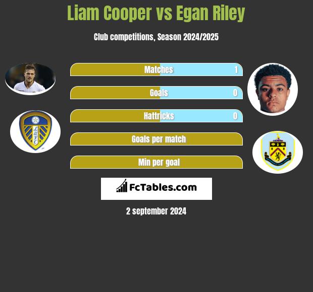 Liam Cooper vs Egan Riley h2h player stats