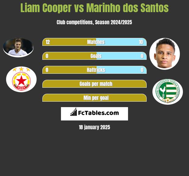 Liam Cooper vs Marinho dos Santos h2h player stats