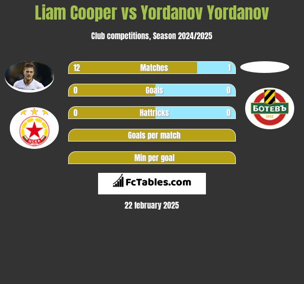 Liam Cooper vs Yordanov Yordanov h2h player stats